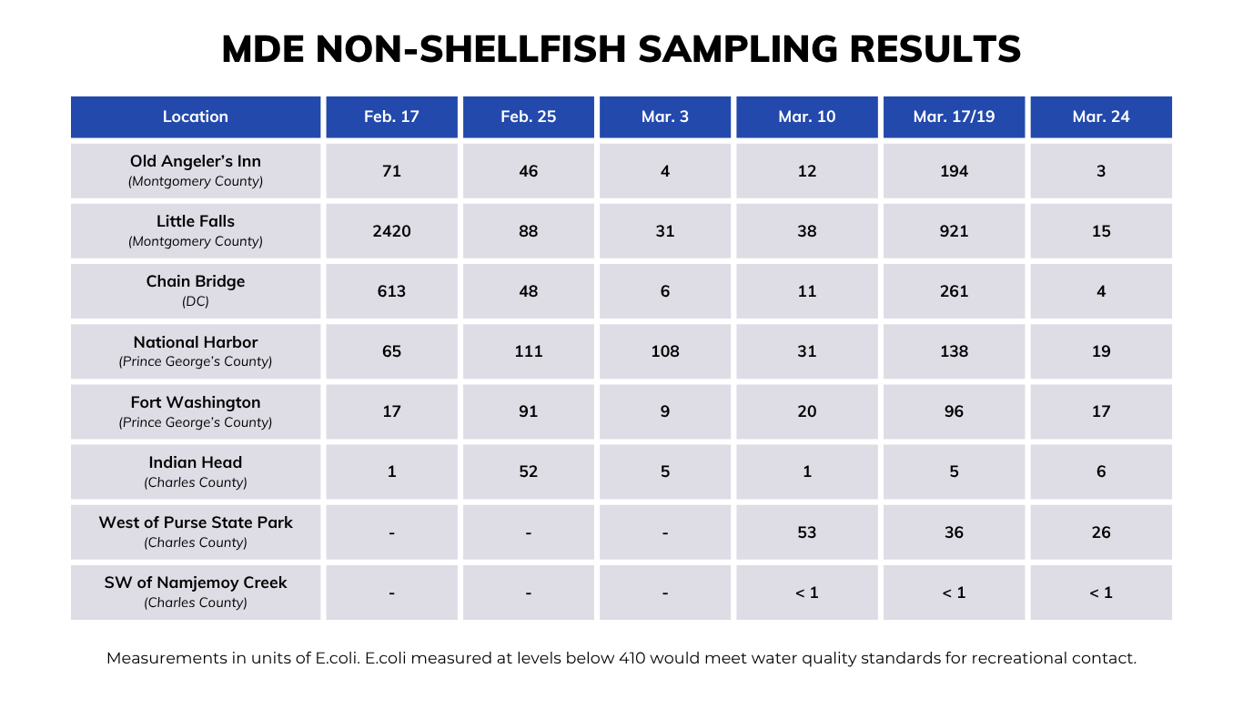 Non-shellfish sampling result chart