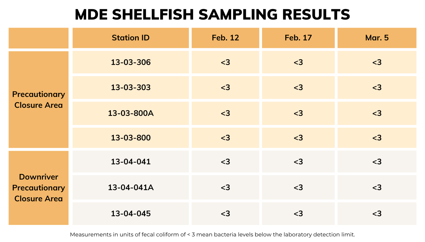 Shellfish Sampling Chart