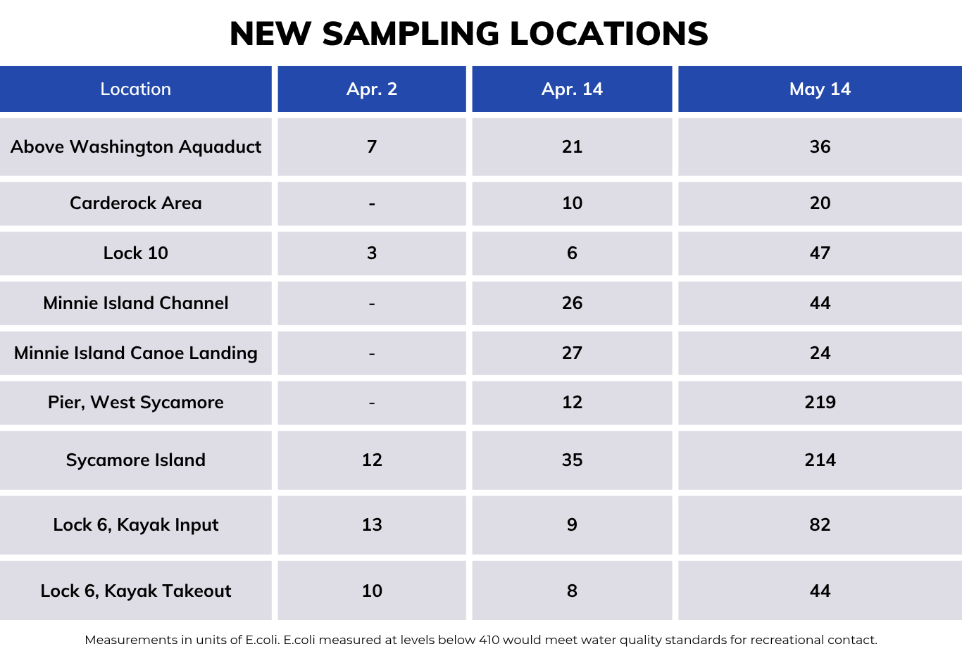 Potomac Interceptor NonShellfish Sampling Results Table Chart.png