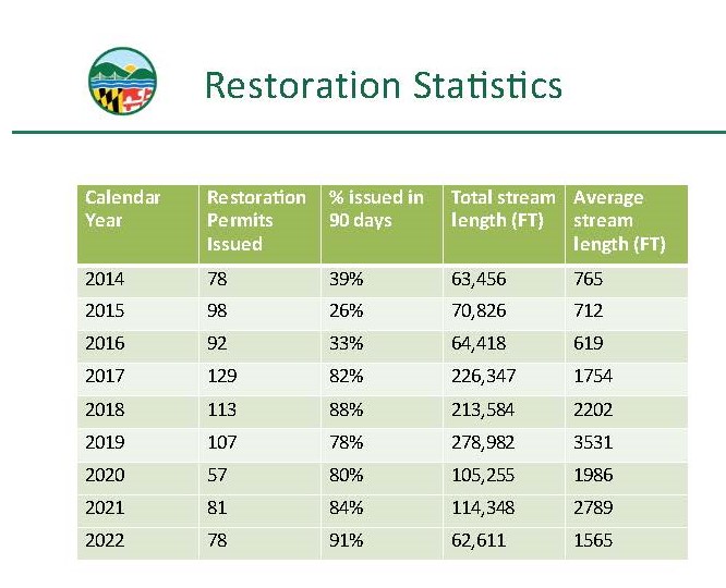 Stream Restoration Statistics