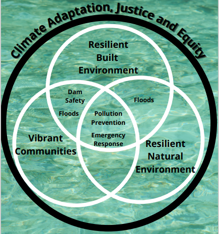 WSA Climate Change Venn Diagram