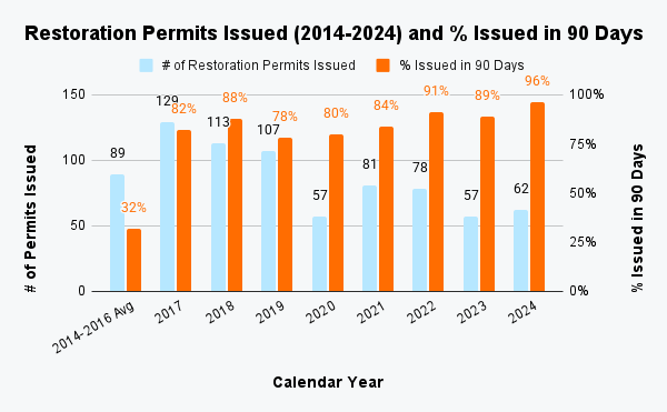 Restoration Permits Issued (2014-2024) and _ Issued in 90 Days  (4).png