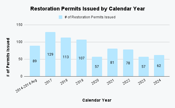 Restoration Permits Issued by Calendar Year.png