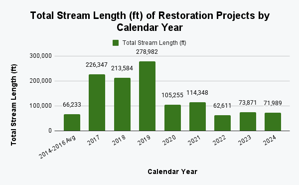 Total Stream Length (ft) of Restoration Projects by Calendar Year.png