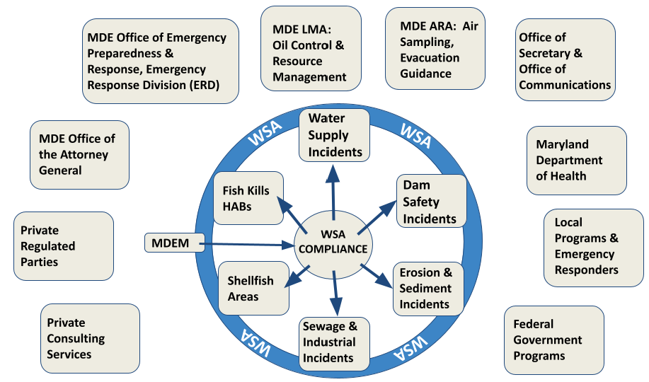 WSA After-Hours Emergency Procedures hub and spoke flow