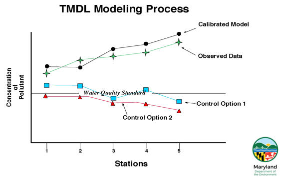 Graphic of TMDL Modeling Process
