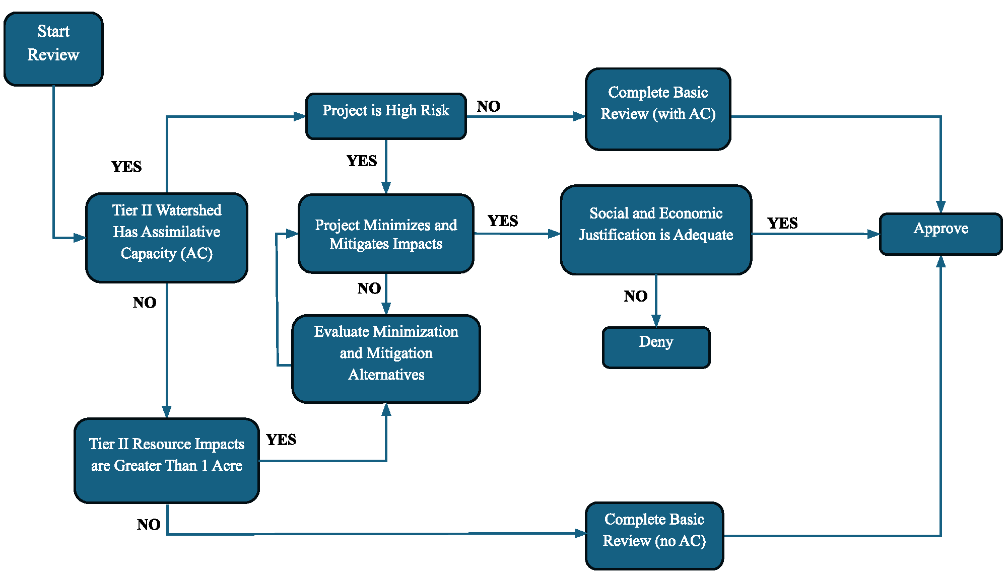 Flowchart of review decision process