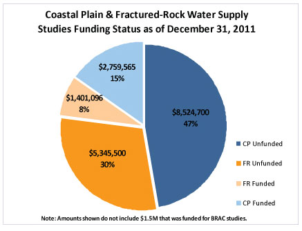 Coastal Plain & Fractured Rock Water Supply Studies Funding Status as of 12-31-2011