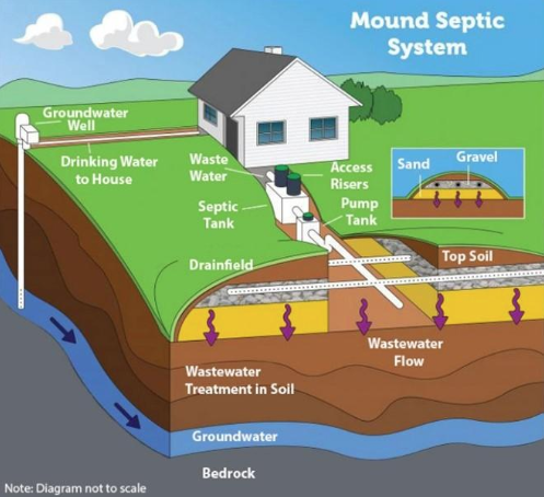 This diagram shows the components of a mound septic system and how it relates to locations of groundwater wells and the water ta